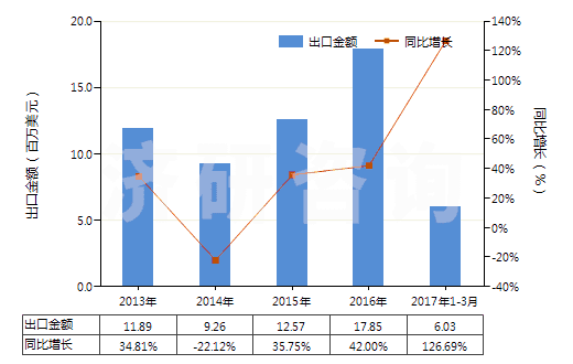 2013-2017年3月中國(guó)經(jīng)摻雜用于電子工業(yè)的單晶硅棒（直徑≥30cm）(HS28046117)出口總額及增速統(tǒng)計(jì)